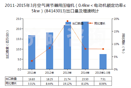 2011-2015年3月空氣調(diào)節(jié)器用壓縮機（0.4kw＜電動機額定功率≤5kw）(84143013)出口量及增速統(tǒng)計